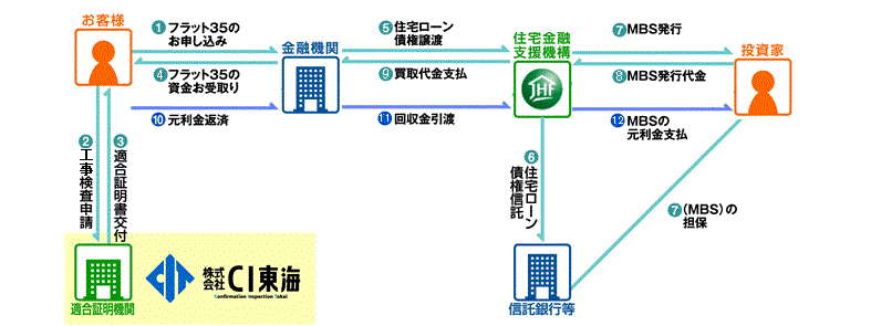 フラット35のしくみ