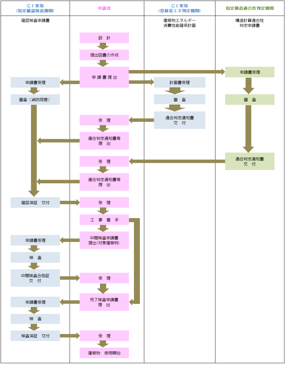 申請・検査の流れ