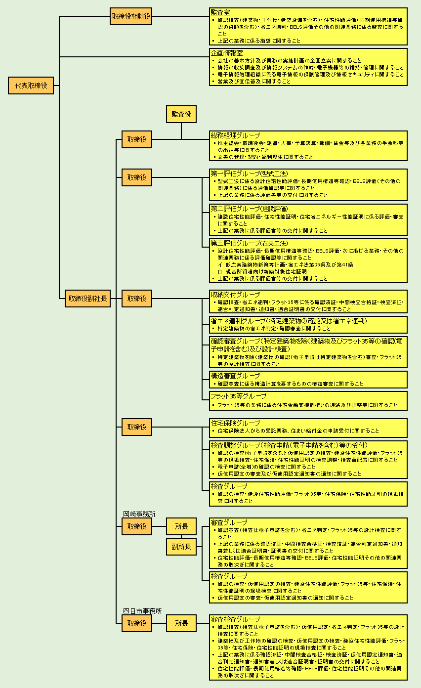 株式会社CI東海 組織図