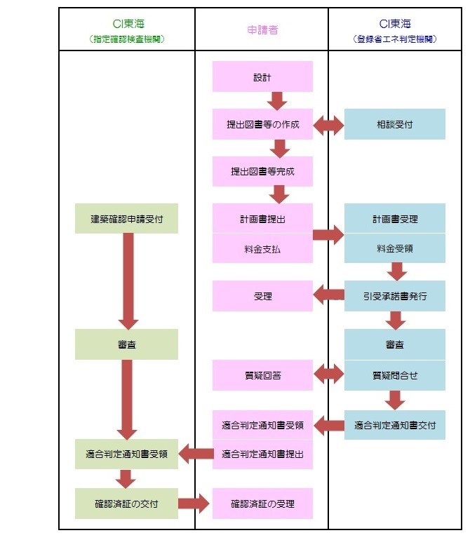 業務の流れ