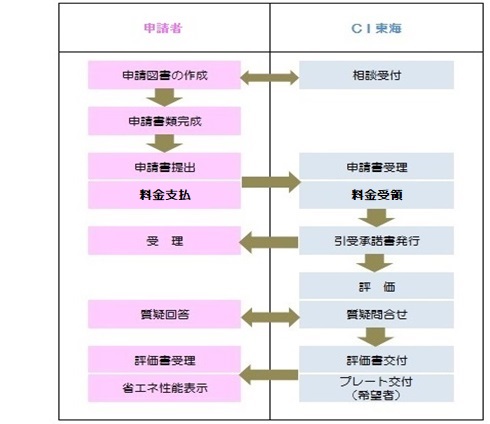 業務の流れ