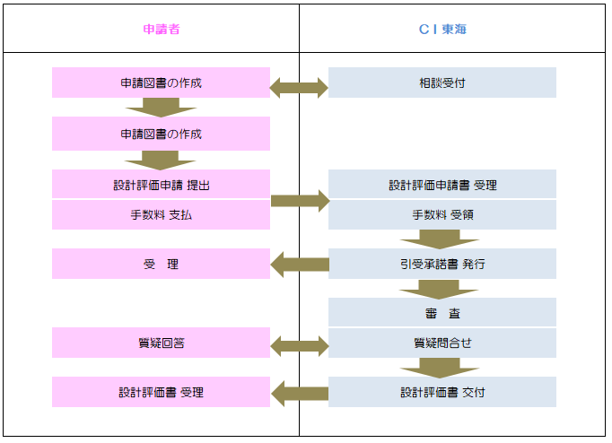 設計住宅性能評価の流れ