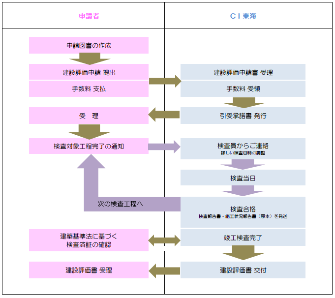 建設住宅性能評価の流れ